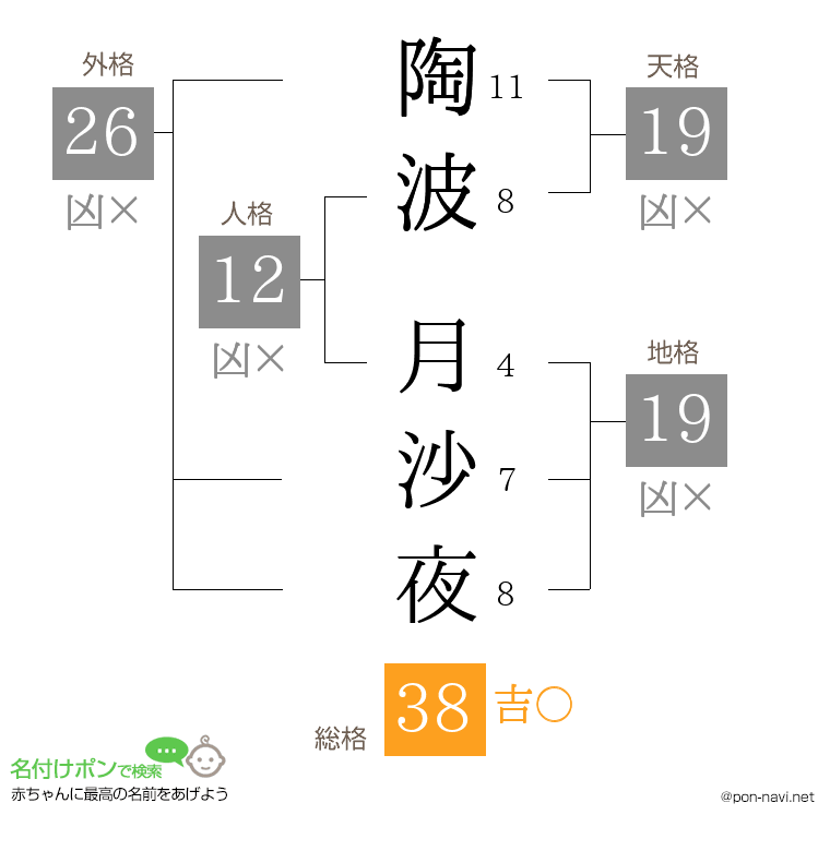 陶波 月沙夜さんの姓名判断結果