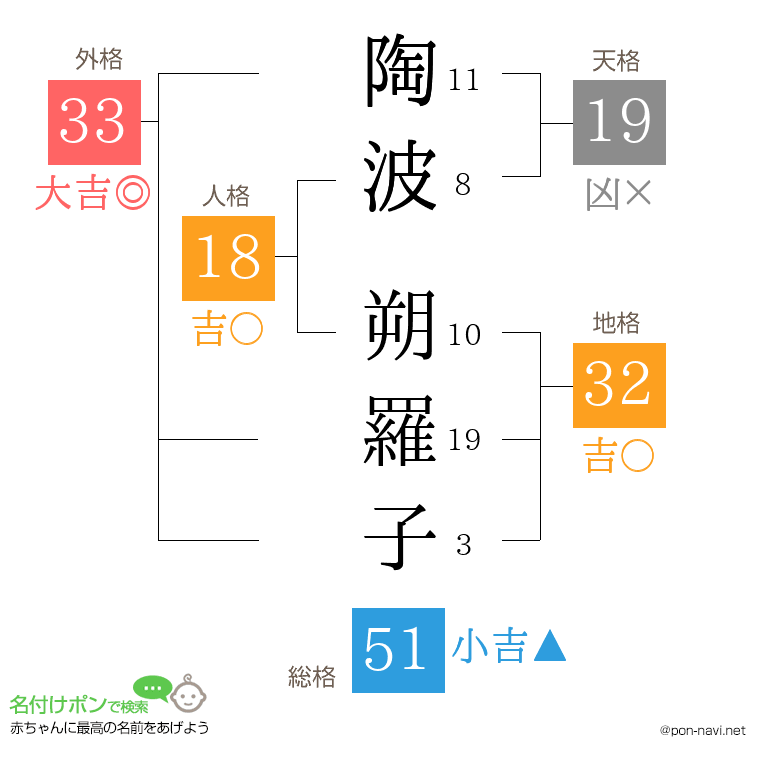 陶波 朔羅子さんの姓名判断結果