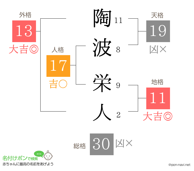 陶波 栄人さんの姓名判断結果