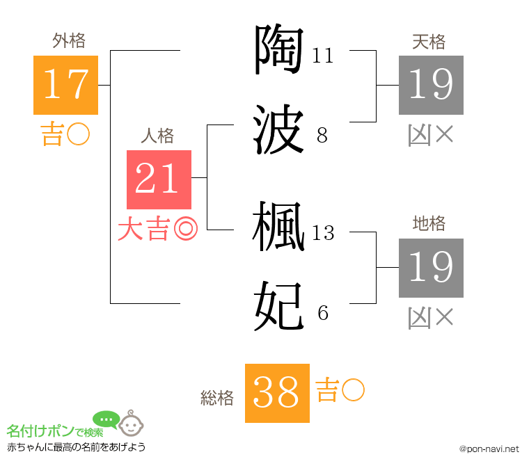 陶波 楓妃さんの姓名判断結果