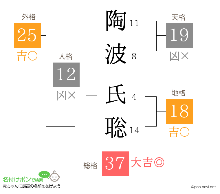 陶波 氏聡さんの姓名判断結果