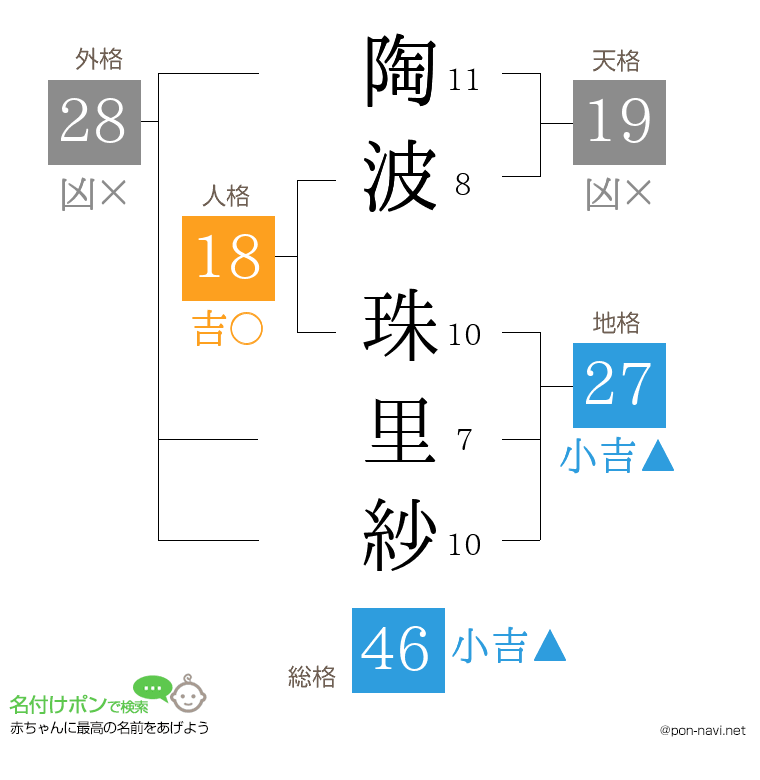 陶波 珠里紗さんの姓名判断結果