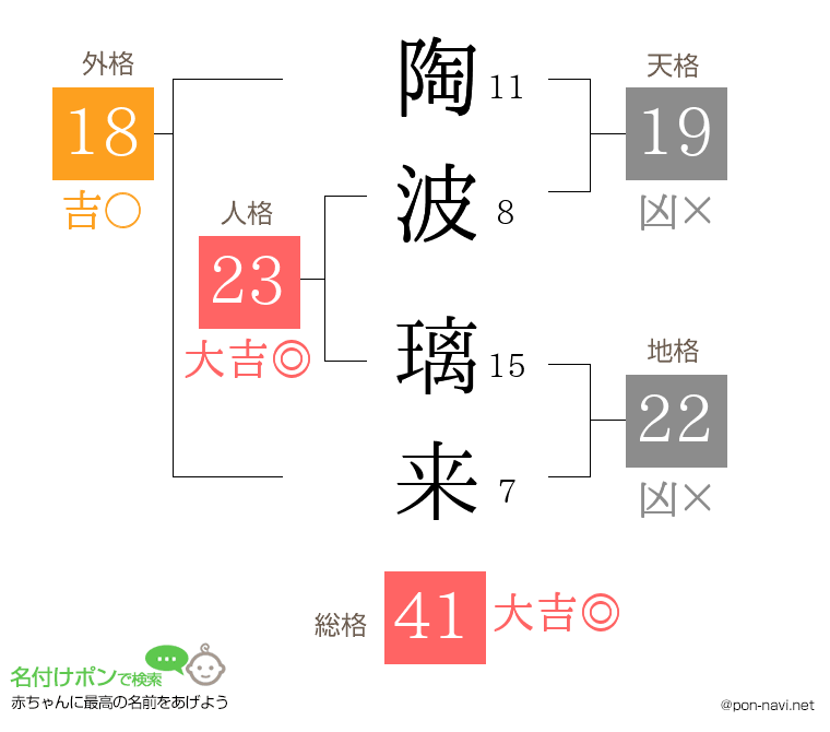 陶波 璃来さんの姓名判断結果