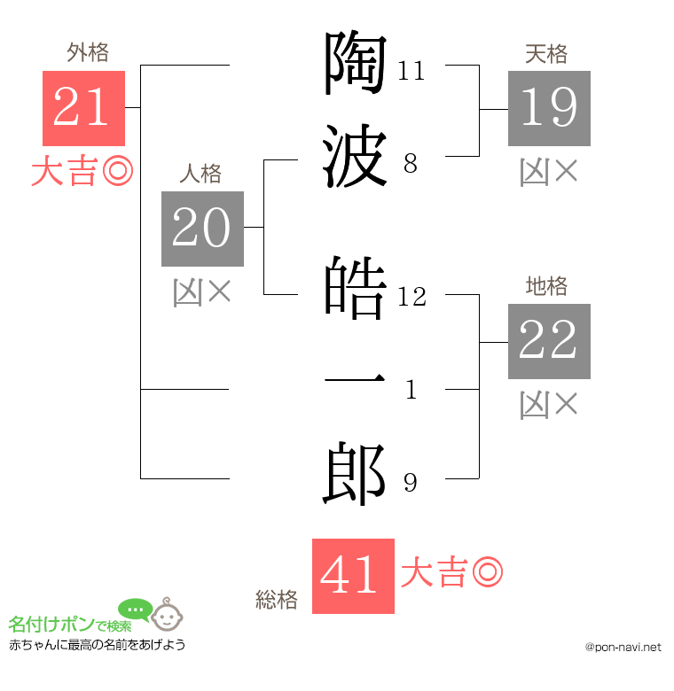 陶波 皓一郎さんの姓名判断結果