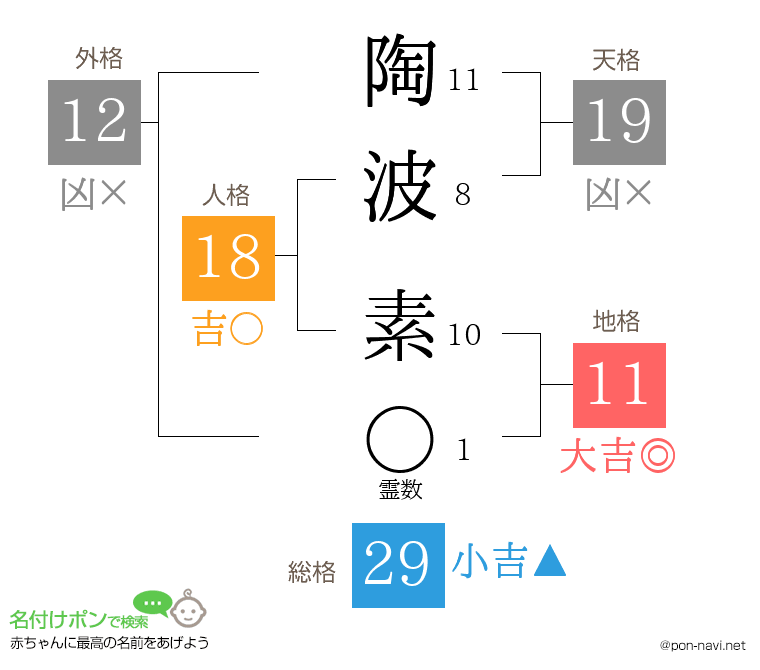 陶波 素さんの姓名判断結果