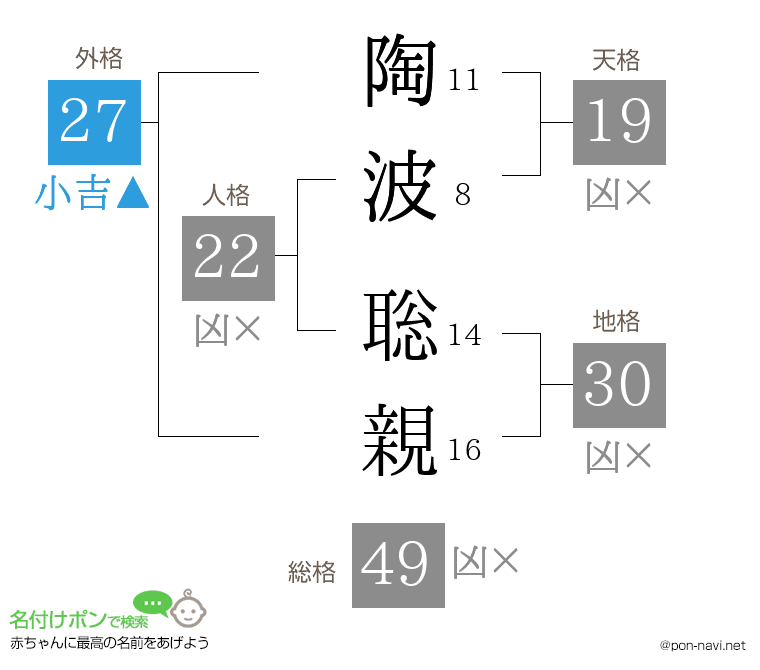 陶波 聡親さんの姓名判断結果
