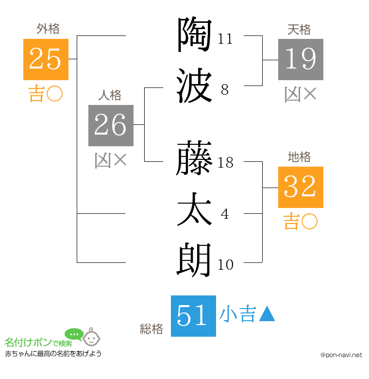 陶波 藤太朗さんの姓名判断結果