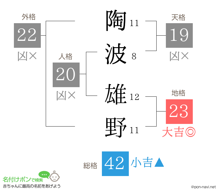 陶波 雄野さんの姓名判断結果