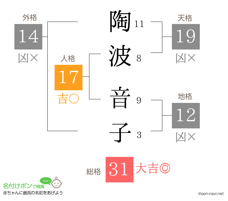 陶波 音子さんの姓名判断結果