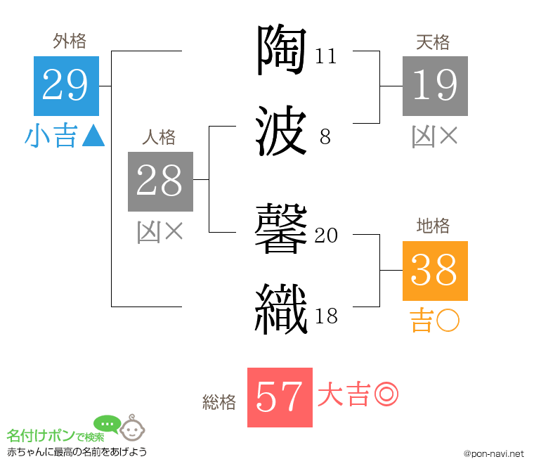 陶波 馨織さんの姓名判断結果
