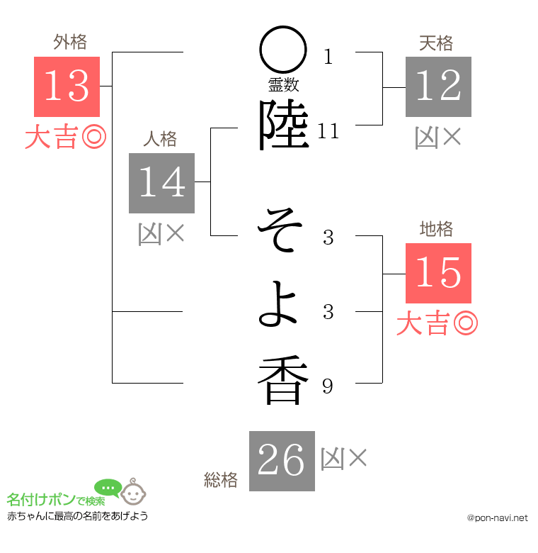陸 そよ香さんの姓名判断結果