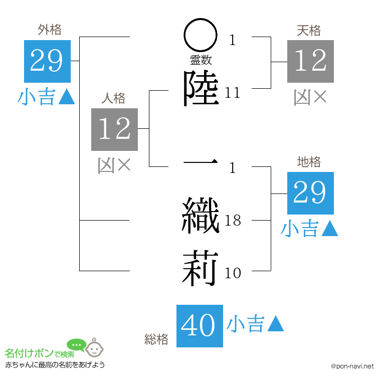 陸 一織莉さんの姓名判断結果