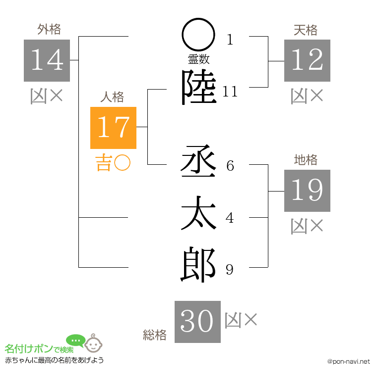 陸 丞太郎さんの姓名判断結果