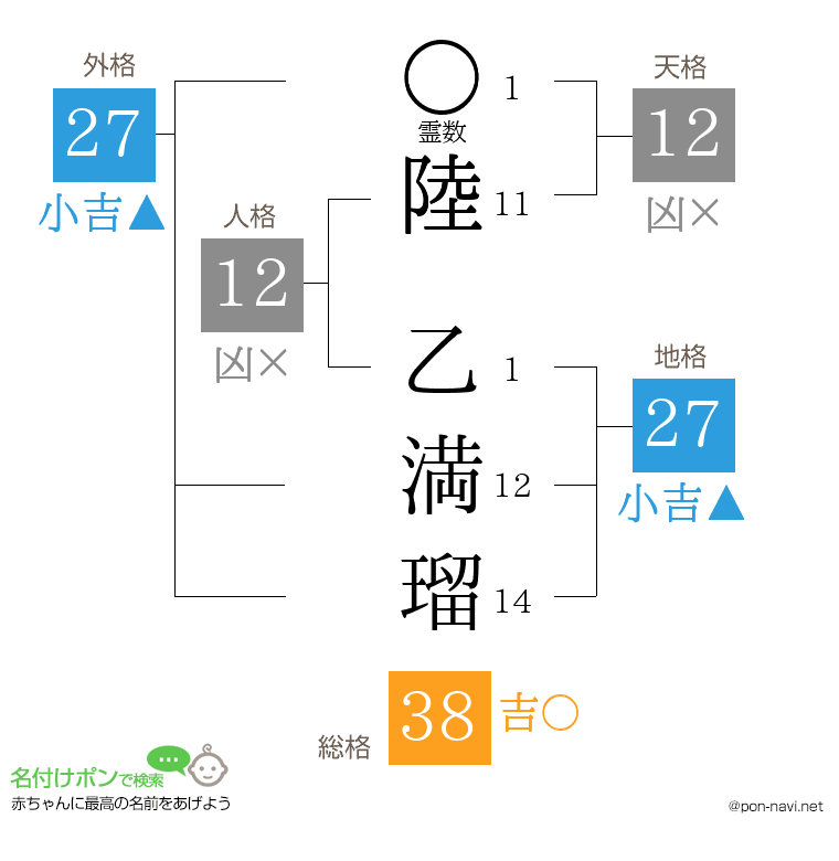 陸 乙満瑠さんの姓名判断結果