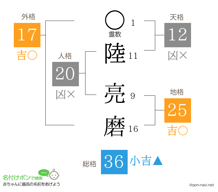陸 亮磨さんの姓名判断結果