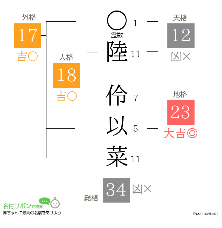 陸 伶以菜さんの姓名判断結果