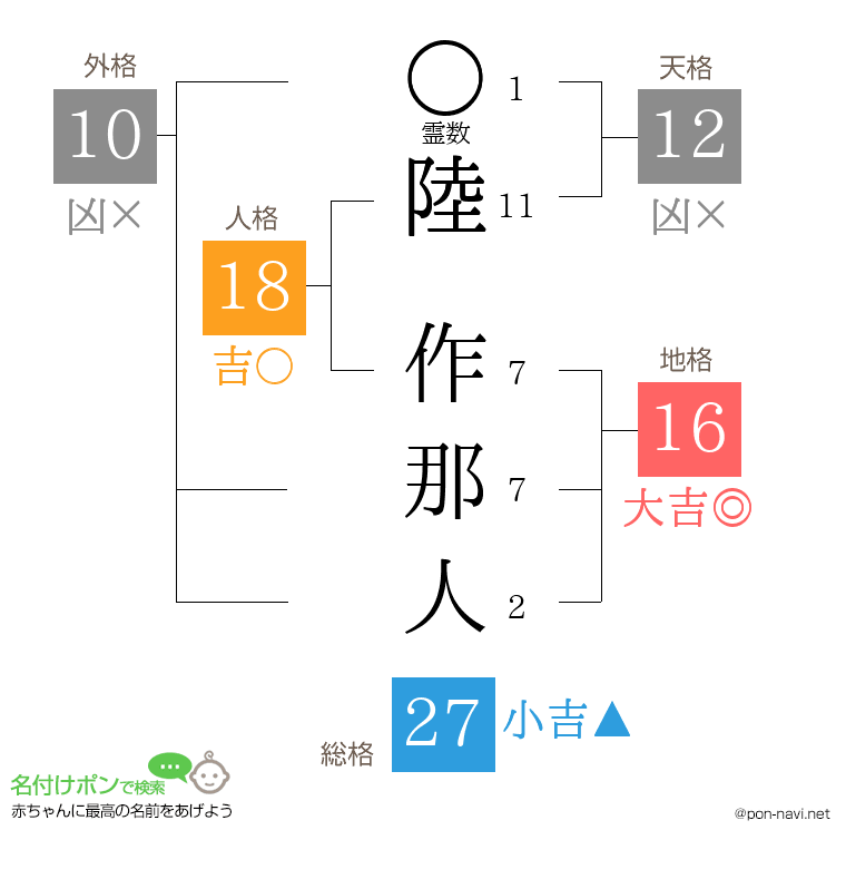 陸 作那人さんの姓名判断結果