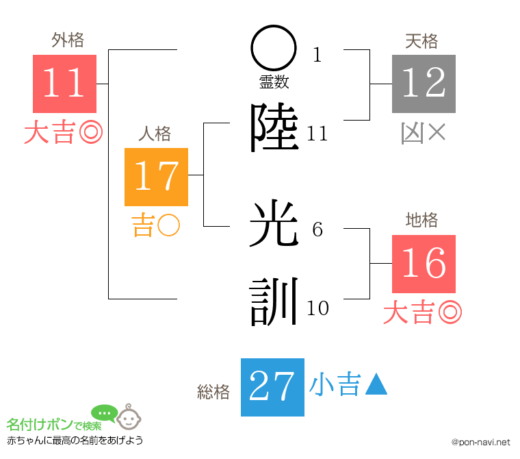 陸 光訓さんの姓名判断結果