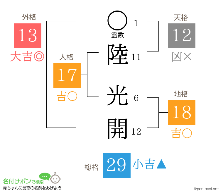 陸 光開さんの姓名判断結果
