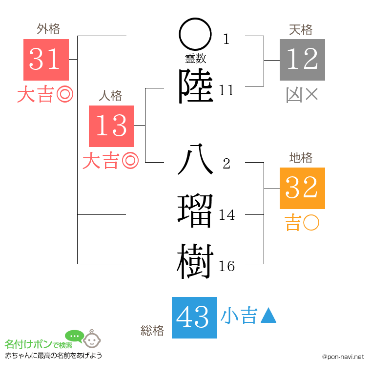 陸 八瑠樹さんの姓名判断結果