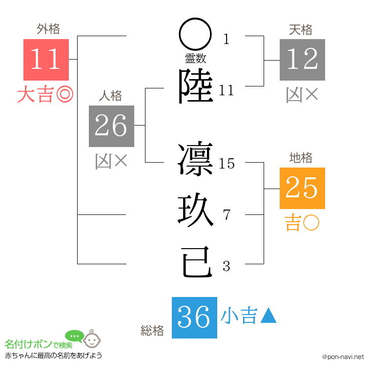 陸 凛玖已さんの姓名判断結果