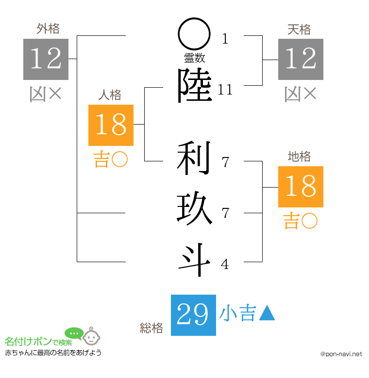 陸 利玖斗さんの姓名判断結果