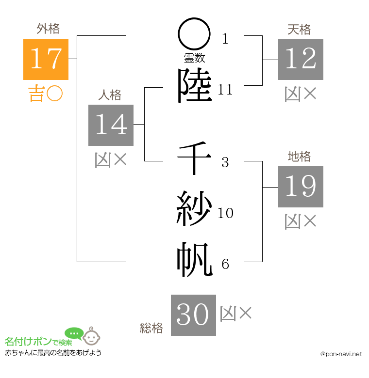 陸 千紗帆さんの姓名判断結果