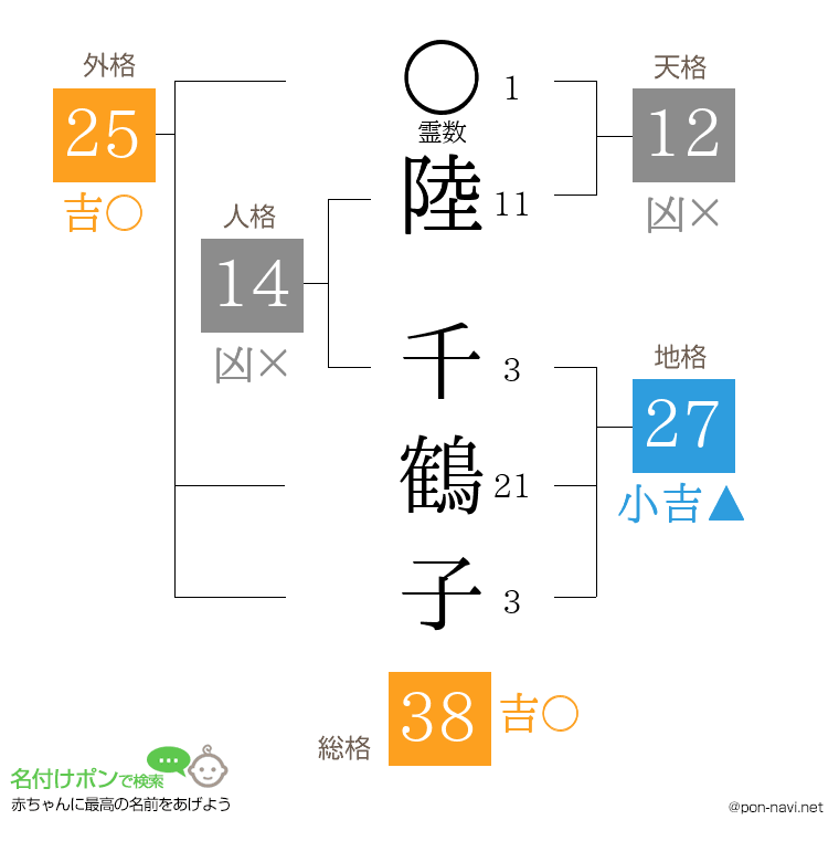 陸 千鶴子さんの姓名判断結果
