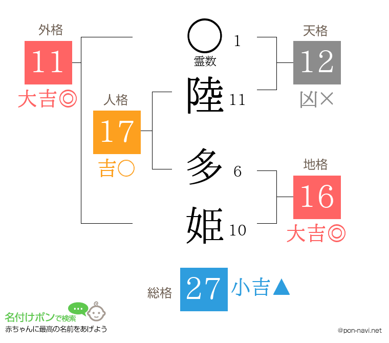 陸 多姫さんの姓名判断結果