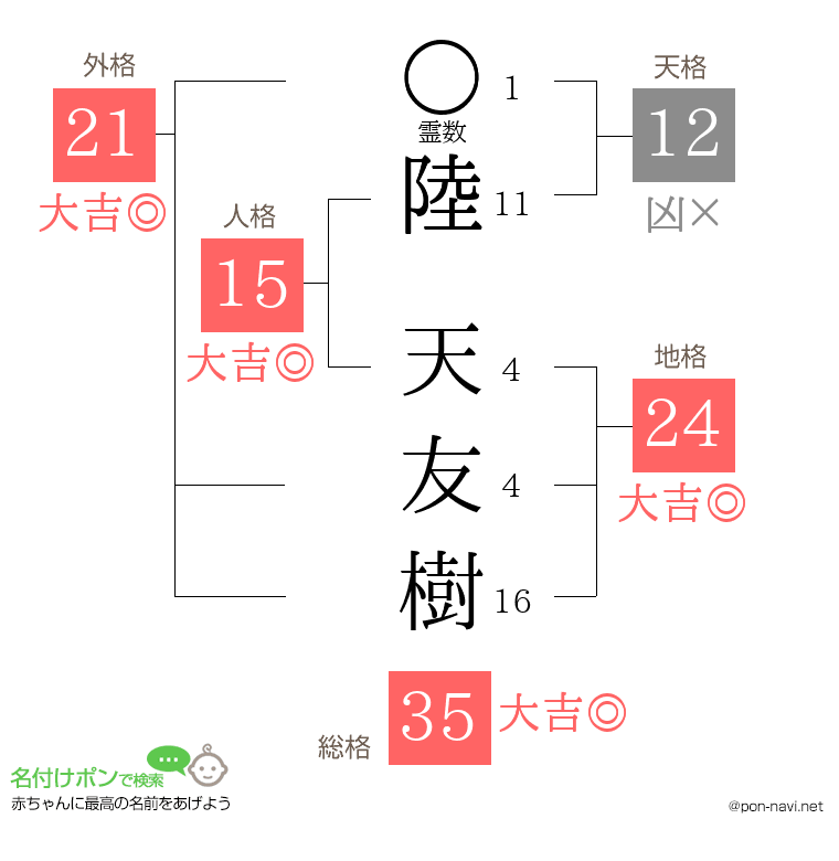 陸 天友樹さんの姓名判断結果