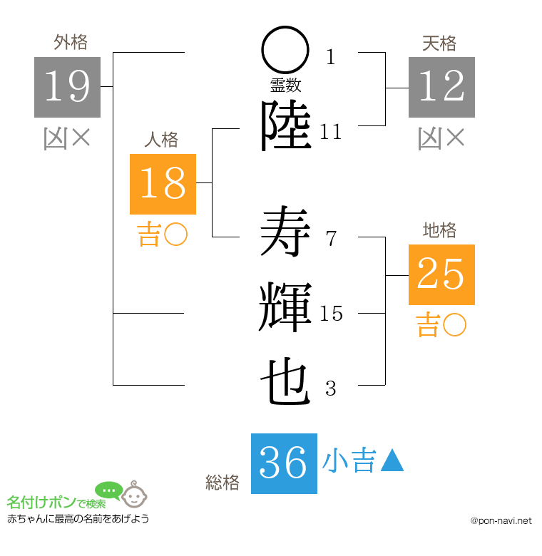 陸 寿輝也さんの姓名判断結果
