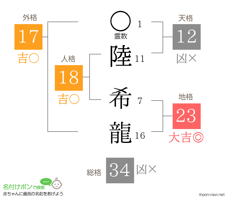 陸 希龍さんの姓名判断結果
