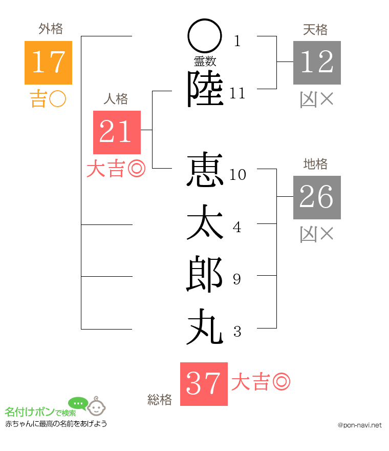陸 恵太郎丸さんの姓名判断結果