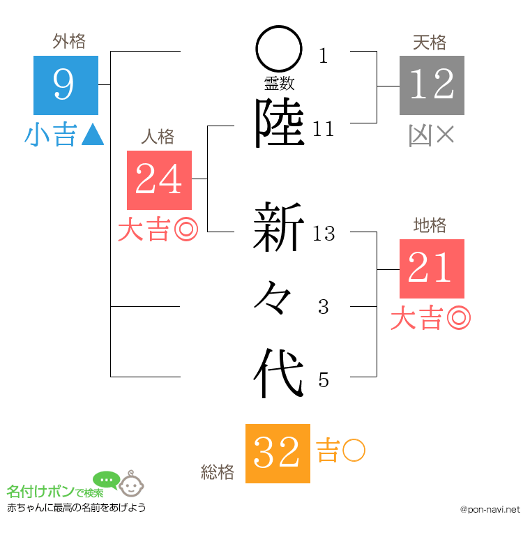 陸 新々代さんの姓名判断結果