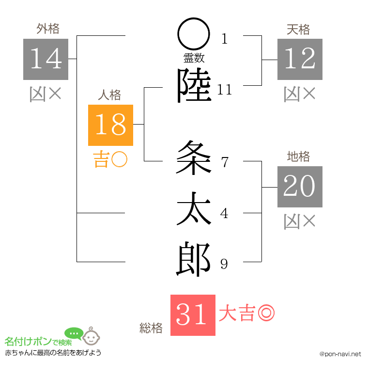 陸 条太郎さんの姓名判断結果
