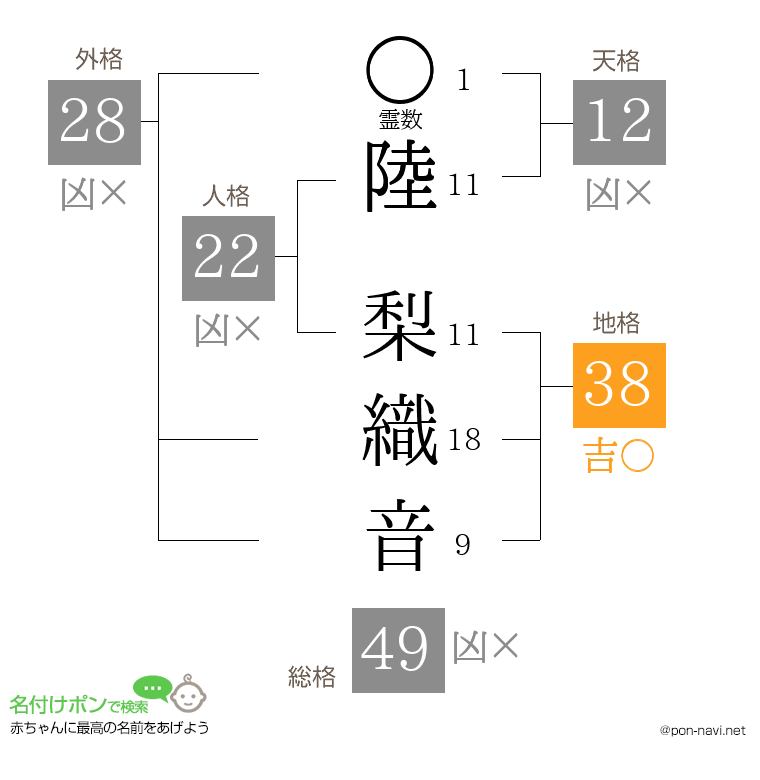 陸 梨織音さんの姓名判断結果