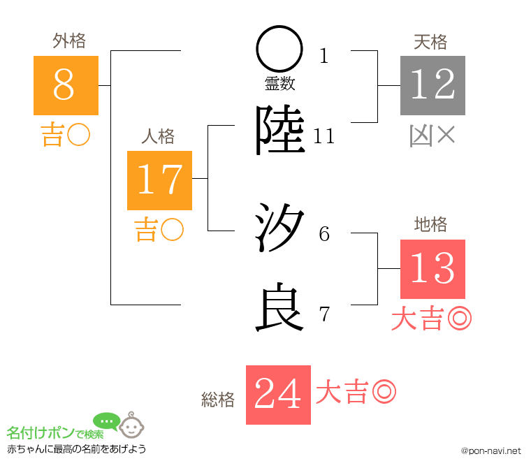 陸 汐良さんの姓名判断結果