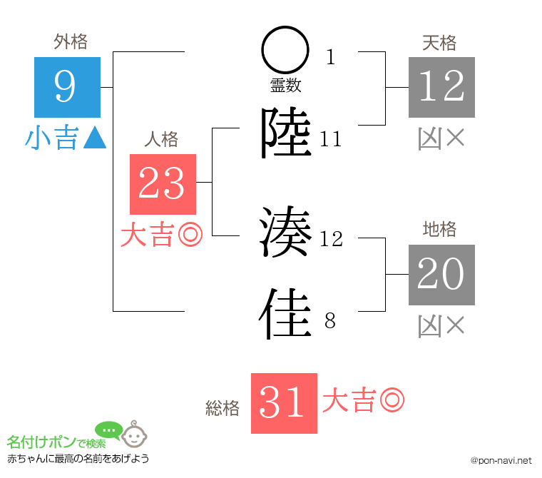 陸 湊佳さんの姓名判断結果
