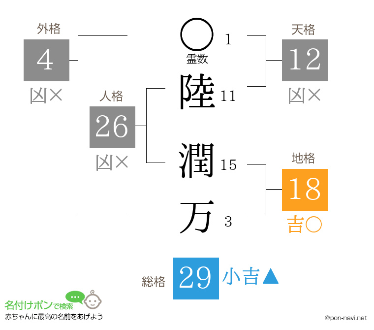 陸 潤万さんの姓名判断結果