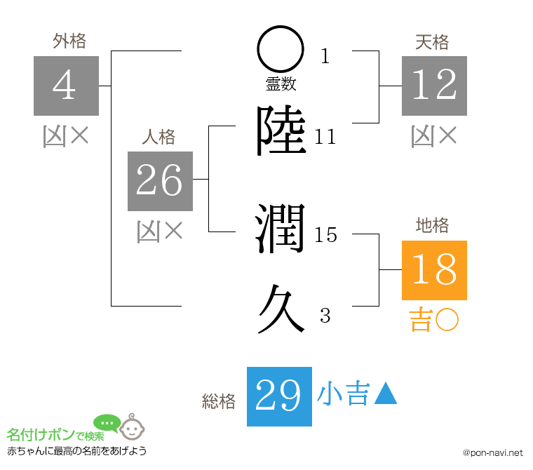 陸 潤久さんの姓名判断結果