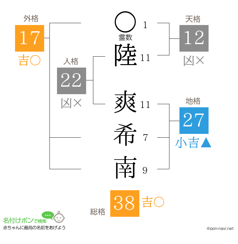 陸 爽希南さんの姓名判断結果