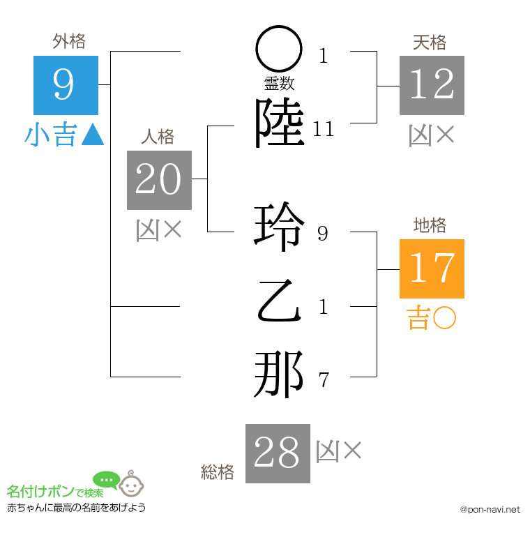 陸 玲乙那さんの姓名判断結果