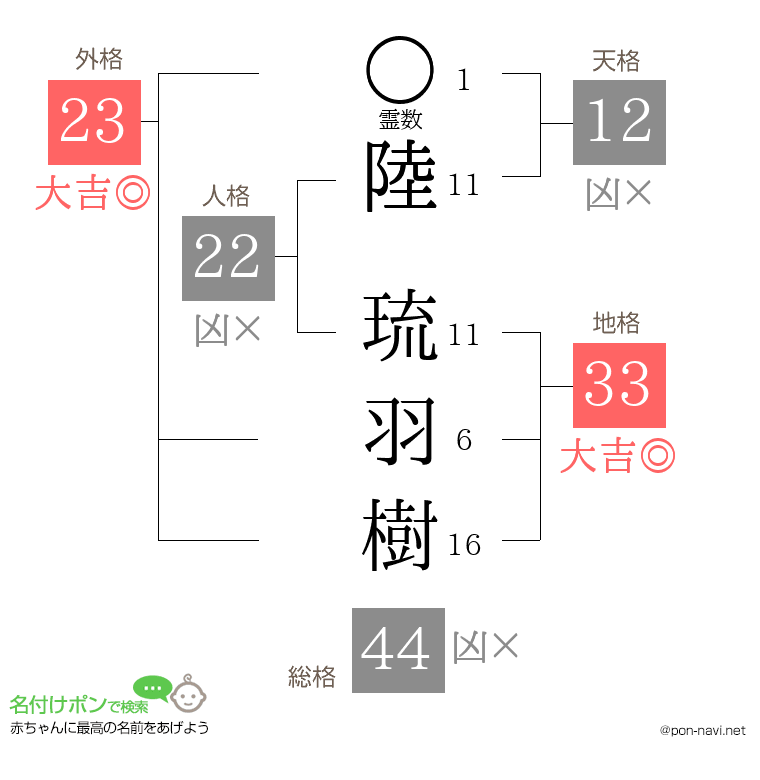 陸 琉羽樹さんの姓名判断結果