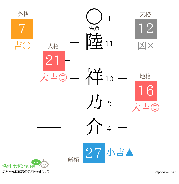 陸 祥乃介さんの姓名判断結果