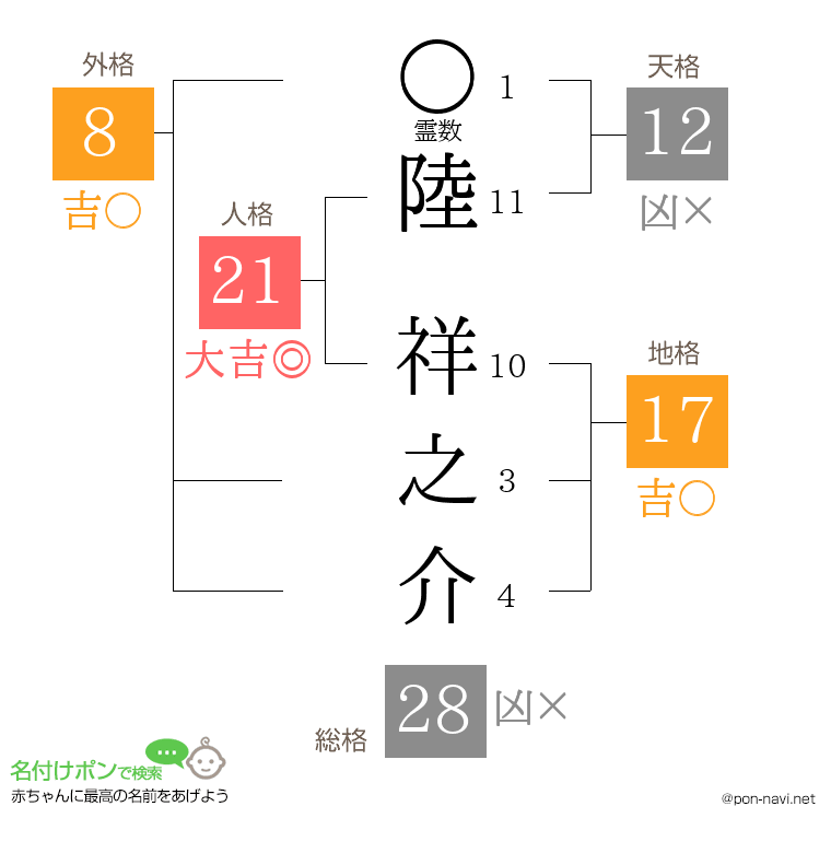 陸 祥之介さんの姓名判断結果