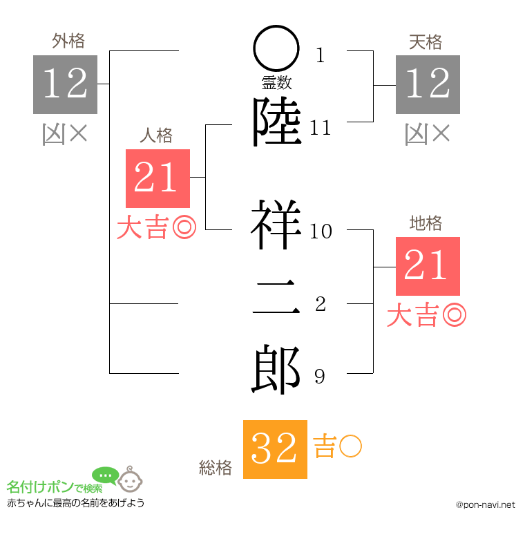 陸 祥二郎さんの姓名判断結果