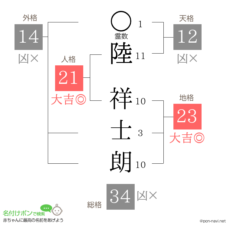 陸 祥士朗さんの姓名判断結果