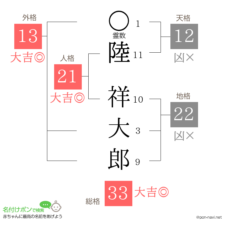 陸 祥大郎さんの姓名判断結果