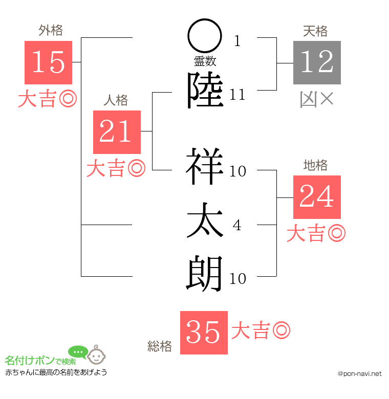 陸 祥太朗さんの姓名判断結果