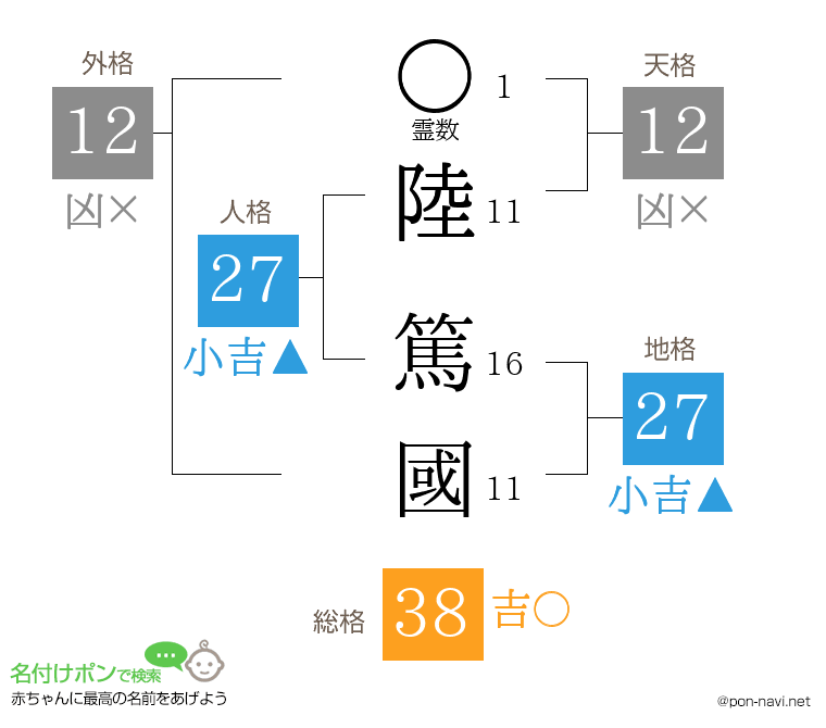 陸 篤國さんの姓名判断結果